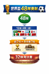 世界盃48隊賽制