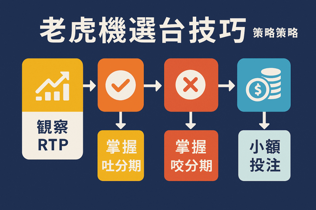 老虎機選台技巧流程圖