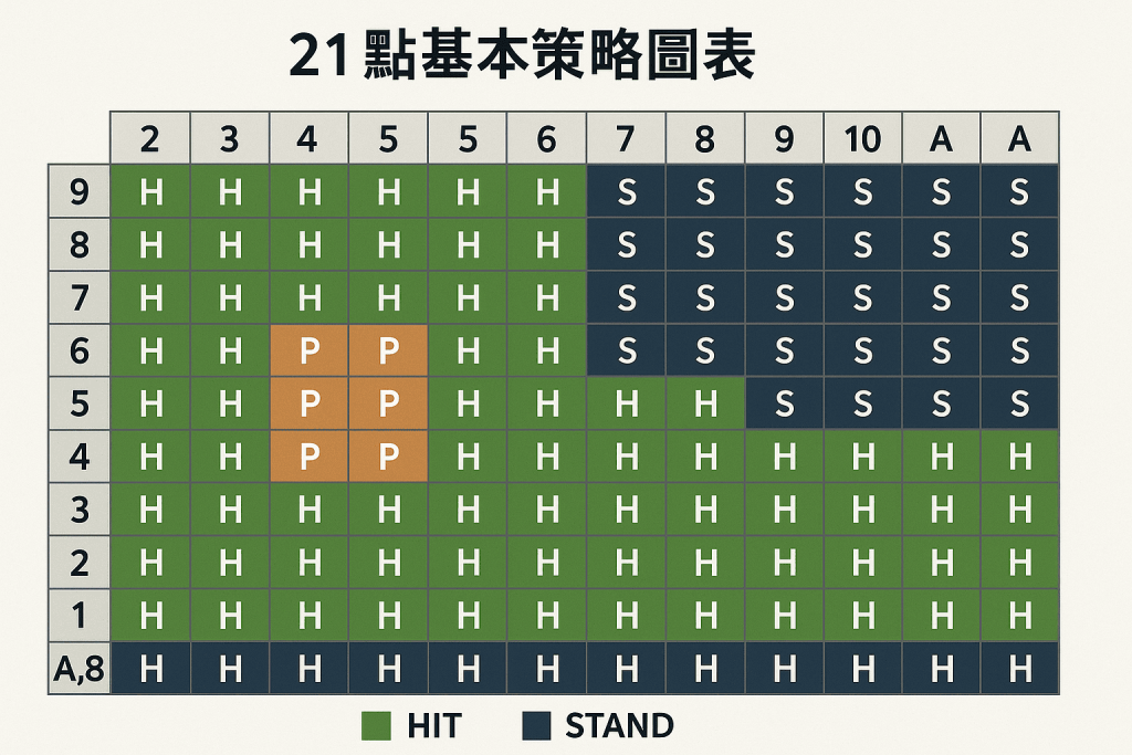 21點基本策略圖